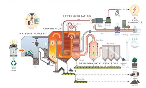 What is Incineration?