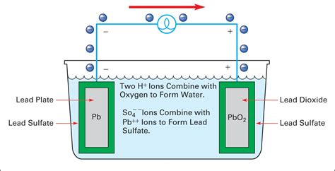 Diagram Of A Lead Acid Battery Lead Acid Battery Constructio