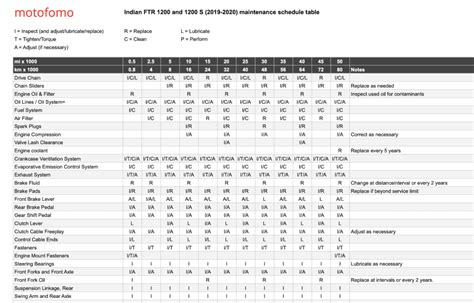 Motorcycle Maintenance Checklist Template | Reviewmotors.co