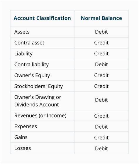 Where is debit on a balance sheet? Leia aqui: What is a debit on a ...