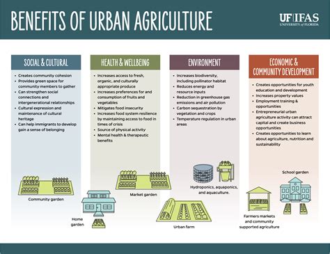 Urban Agriculture - Urban Agriculture And Community Food Systems ...