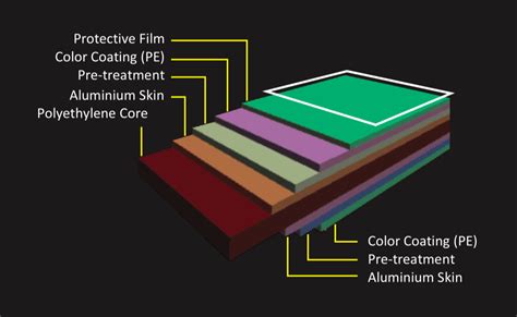 Aluminium Composite Panel | ACP - Aegis Marketing