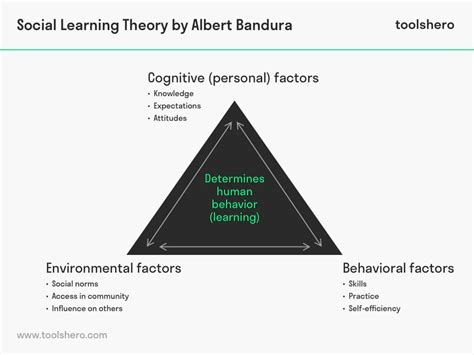 Albert Bandura Social Learning Theory Stages