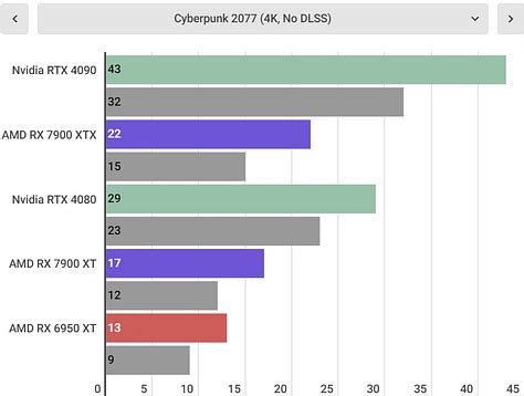 AMD Radeon RX 7900 XTX / XT review: AMD beats Nvidia