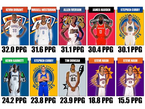 NBA MVPs With The Most And Fewest Points Per Game Since 2000 - Fadeaway ...