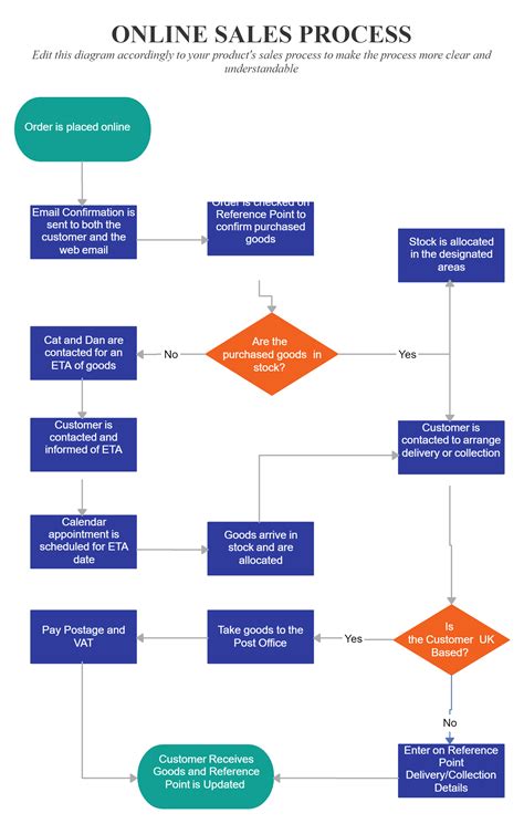 Sales Process Flowchart Template - Printable Word Searches