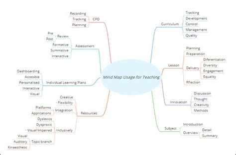 Education Mind Map: Editable Template, Models, and Examples