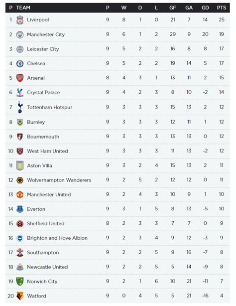 Barclays Premier League Results Table | Awesome Home