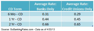 Credit Union Rates Vs. Bank Rates: Which Has the Best CD Rates? | GOBankingRates