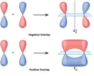 Orbital Overlap Concept - Overlapping of Atomic Orbitals & Overlapping