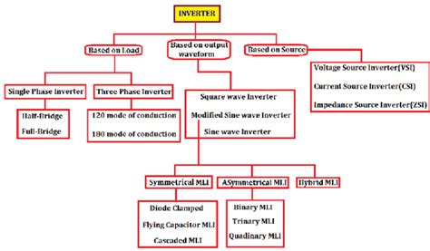 Multilevel Inverter Topologies | Download Scientific Diagram