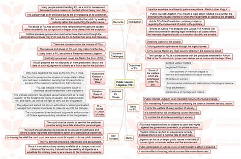 Insights MINDMAPS: "Public Interest Litigation (PIL)". - INSIGHTS IAS ...