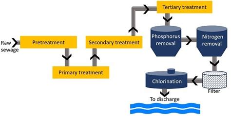 Chlorination in Wastewater Treatment - Meaning, Factors Affecting ...