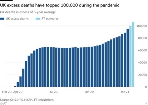 UK excess deaths since start of pandemic surpass 100,000, data suggest