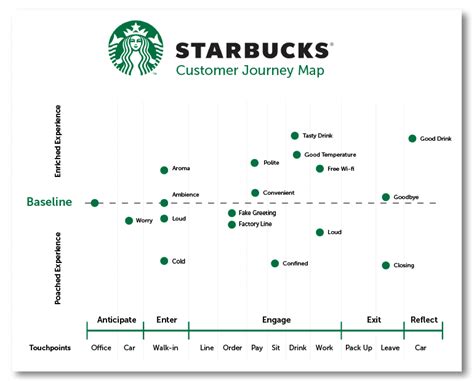 Starbucks Perceptual Map