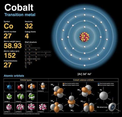 Cobalt Art Print by Carlos Clarivan | Atomic structure, Atom, Chemistry ...