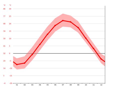 Denmark climate: Average Temperature, weather by month, Denmark weather ...