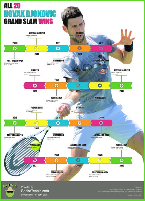 Infographic: Novak Djokovic Grand Slam Wins - Basha Tennis