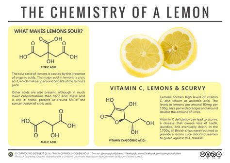 Sourness & Scurvy – The Chemistry of a Lemon – Compound Interest