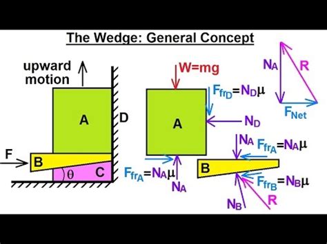 Diagram Of A Wedge