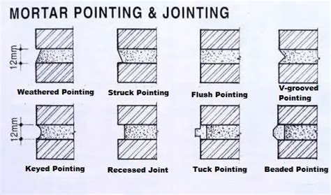 Types Of Pointing