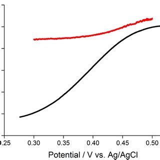 Figure S2. Linear sweep voltammetry at 0.1 mV s-1 of enzyme electrodes... | Download Scientific ...