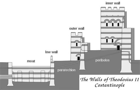 Cross-section of the Theodosian Walls (Illustration) - World History ...