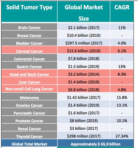 NorthWest Biotherapeutics Inc (NWBO): Global Market - Solid Tumor Type ...