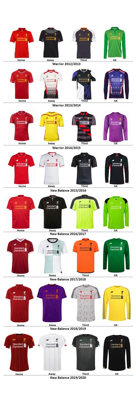 All New Balance/Warrior kits (2012/2013 - 2019/2020) made for Liverpool ...