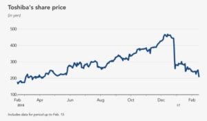 Chart Showing Toshiba Stock Price - Toshiba Stock Price In 2015 ...