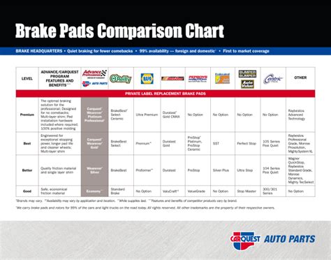 Carquest - Brake Comparison Chart - the right pads for your customers