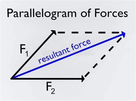 Parallelogram of Forces Concept Stock Illustration - Illustration of graphical, analytical ...