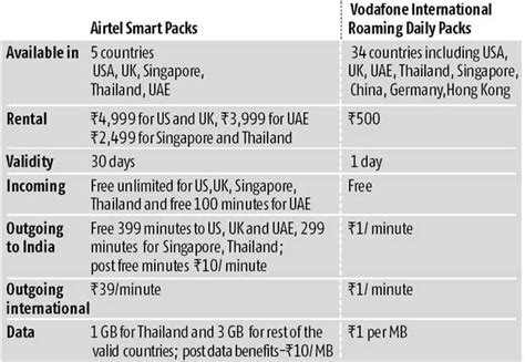 Vodafone, Airtel sweeten international roaming plans | Company News ...