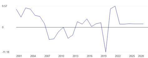 Andorra Economic growth forecast - data, chart | TheGlobalEconomy.com