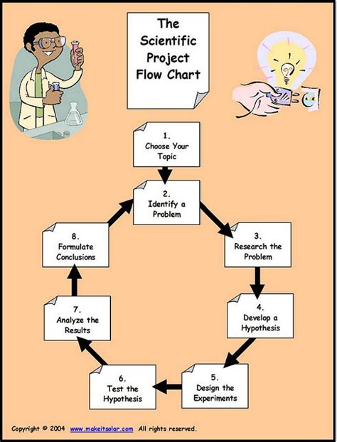 The Scientific Method