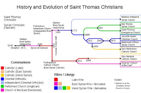 St. Thomas Christians | History & Traditions | Study.com