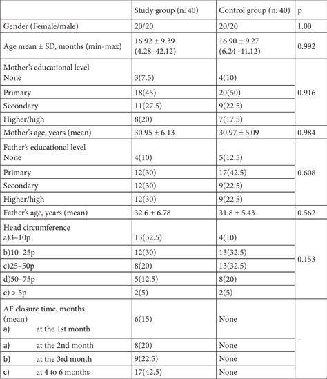 Table 1 from The neurodevelopmental profile of healthy children with ...