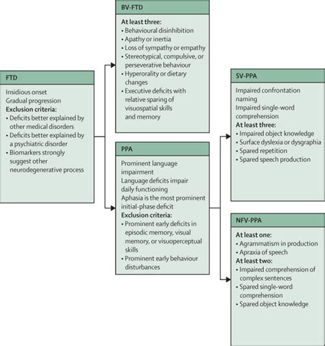 First Symptoms Of Frontal Lobe Dementia