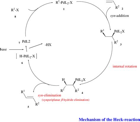 Scheme 1. General mechanism of the Heck reaction | Download Scientific Diagram