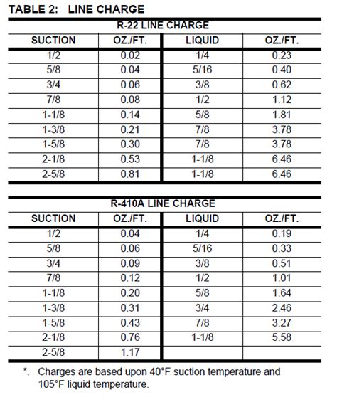 Refrigerant Line Charge Adders | York Central Tech Talk