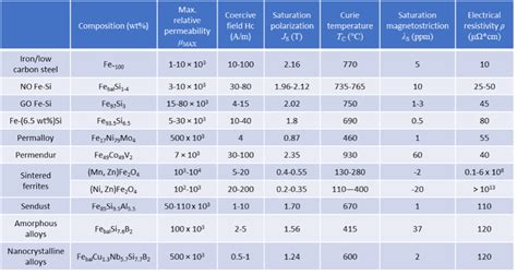 Soft Magnetic Materials: Current Availability on the Market - Part 3 - SM Magnetics