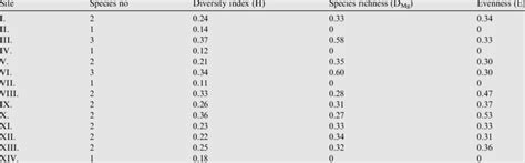 Number of species, Diversity index, Evenness and species richness at ...