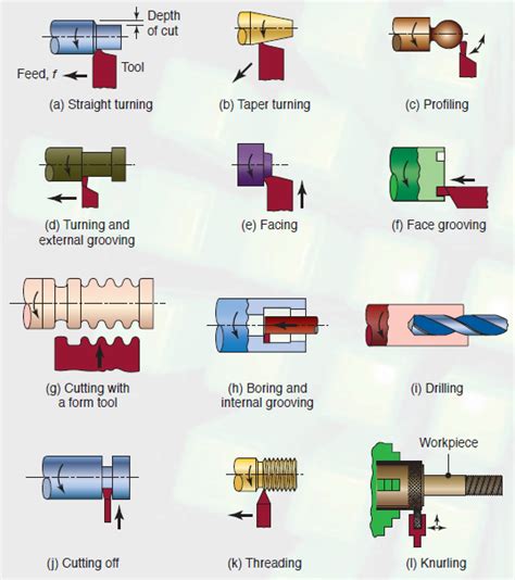 Lathe Machine: Parts, Operations ~ ME Mechanical