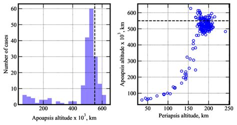 Histogram of the apoapsis altitude (left) and the apoapsis altitude and ...