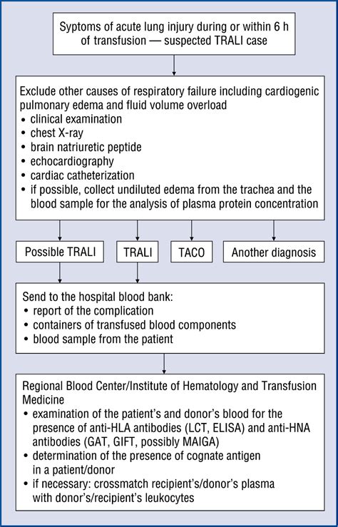 Transfusion-related acute lung injury: A dangerous and underdiagnosed noncardiogenic pulmonary ...