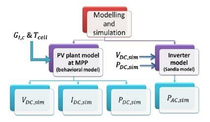 Simulation process 3.1.1Photovoltaic module modelling | Download Scientific Diagram