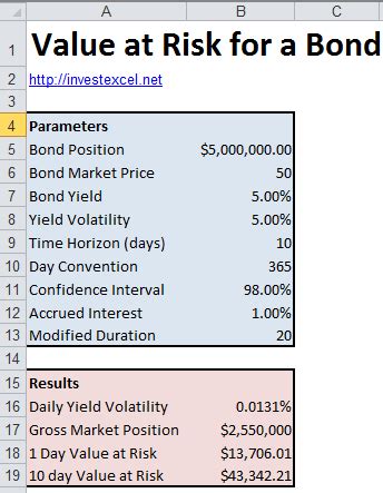 Value at Risk of a Bond