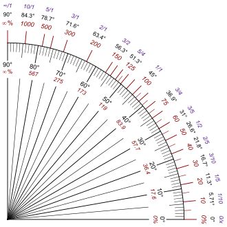 Percent Slope To Degrees Chart