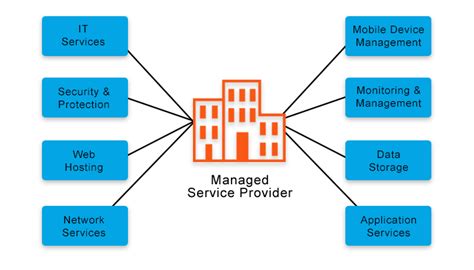 Will Managed Services Lead the Creation of Cybersecurity Platforms ...