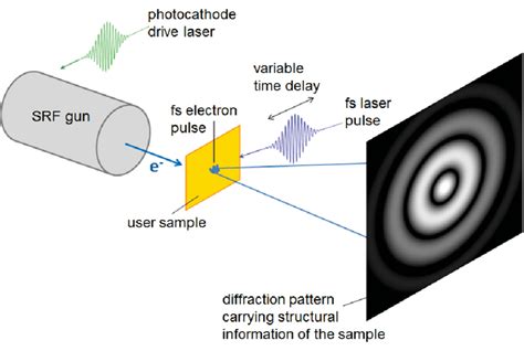 6: The setup of an ultrafast electron diffraction experiment [41]. | Download Scientific Diagram